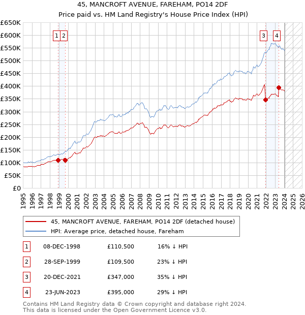 45, MANCROFT AVENUE, FAREHAM, PO14 2DF: Price paid vs HM Land Registry's House Price Index