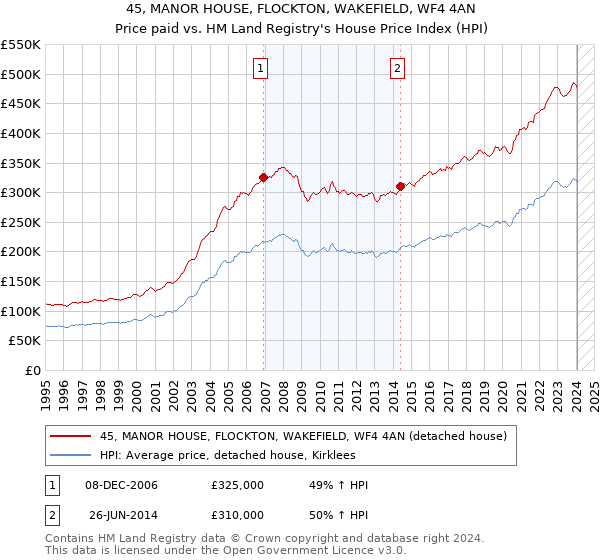 45, MANOR HOUSE, FLOCKTON, WAKEFIELD, WF4 4AN: Price paid vs HM Land Registry's House Price Index