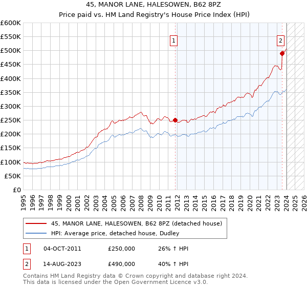 45, MANOR LANE, HALESOWEN, B62 8PZ: Price paid vs HM Land Registry's House Price Index