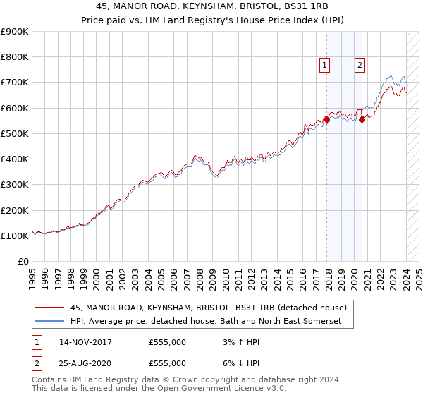45, MANOR ROAD, KEYNSHAM, BRISTOL, BS31 1RB: Price paid vs HM Land Registry's House Price Index