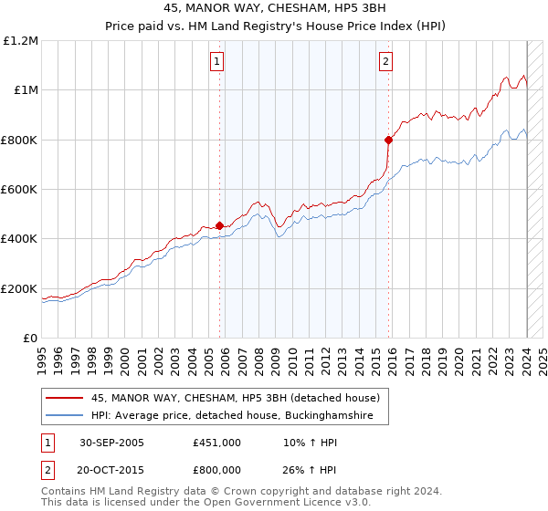 45, MANOR WAY, CHESHAM, HP5 3BH: Price paid vs HM Land Registry's House Price Index