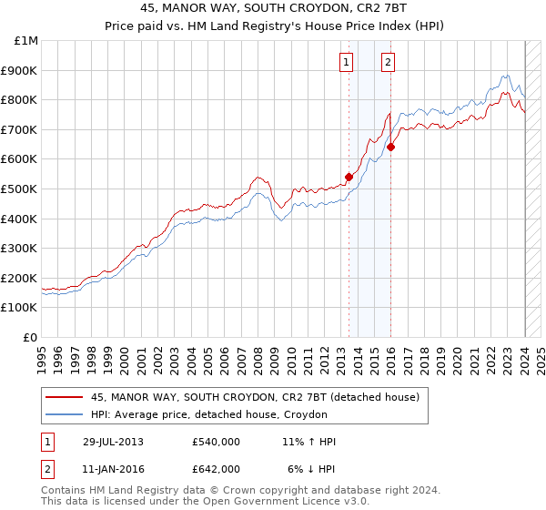 45, MANOR WAY, SOUTH CROYDON, CR2 7BT: Price paid vs HM Land Registry's House Price Index