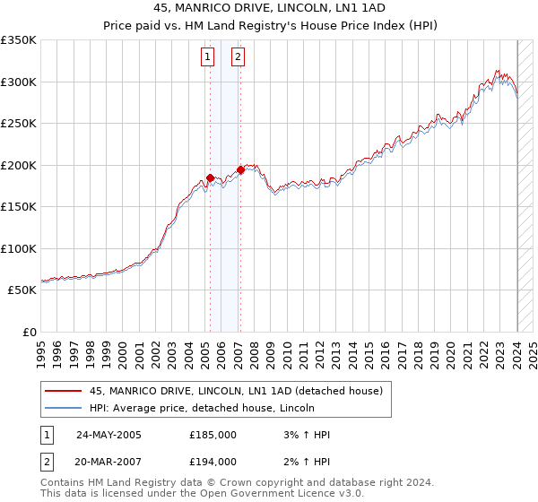 45, MANRICO DRIVE, LINCOLN, LN1 1AD: Price paid vs HM Land Registry's House Price Index