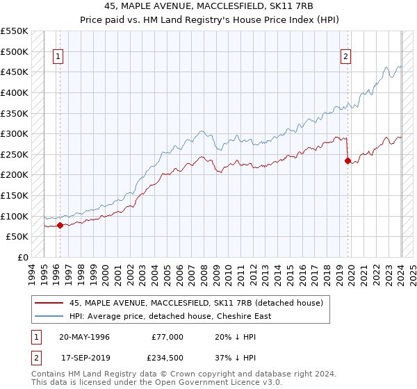 45, MAPLE AVENUE, MACCLESFIELD, SK11 7RB: Price paid vs HM Land Registry's House Price Index