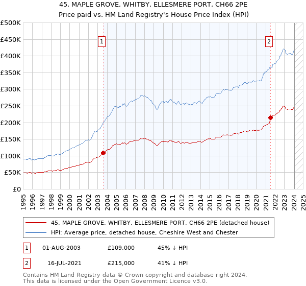 45, MAPLE GROVE, WHITBY, ELLESMERE PORT, CH66 2PE: Price paid vs HM Land Registry's House Price Index