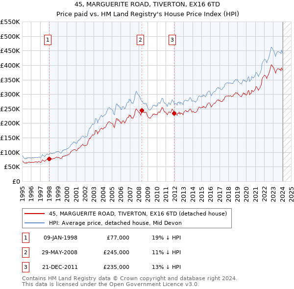 45, MARGUERITE ROAD, TIVERTON, EX16 6TD: Price paid vs HM Land Registry's House Price Index