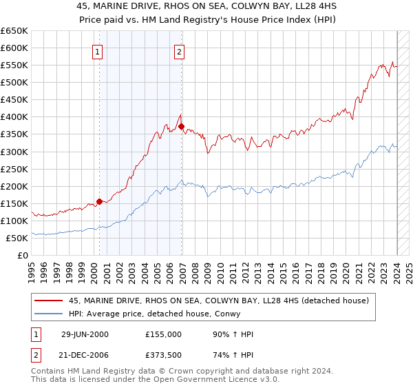 45, MARINE DRIVE, RHOS ON SEA, COLWYN BAY, LL28 4HS: Price paid vs HM Land Registry's House Price Index
