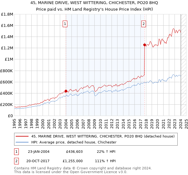 45, MARINE DRIVE, WEST WITTERING, CHICHESTER, PO20 8HQ: Price paid vs HM Land Registry's House Price Index