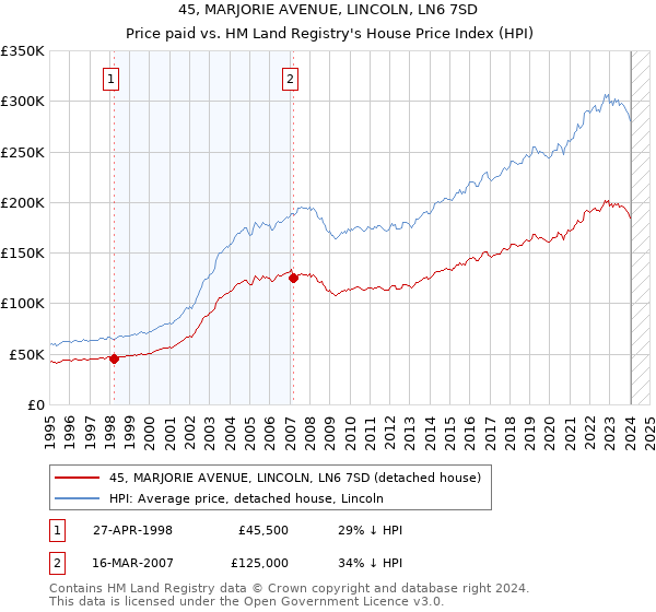 45, MARJORIE AVENUE, LINCOLN, LN6 7SD: Price paid vs HM Land Registry's House Price Index