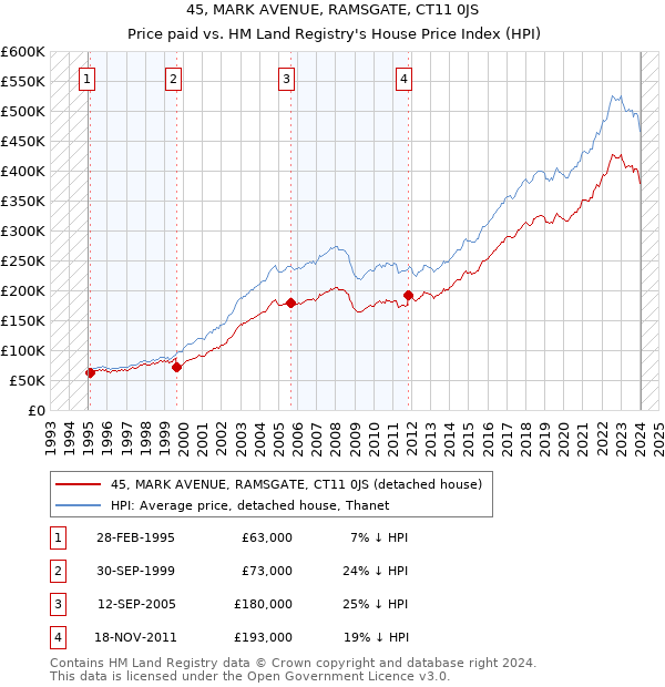 45, MARK AVENUE, RAMSGATE, CT11 0JS: Price paid vs HM Land Registry's House Price Index