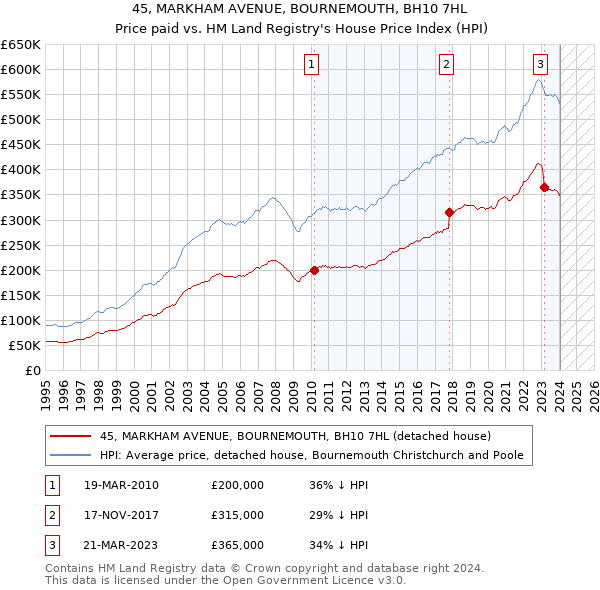 45, MARKHAM AVENUE, BOURNEMOUTH, BH10 7HL: Price paid vs HM Land Registry's House Price Index
