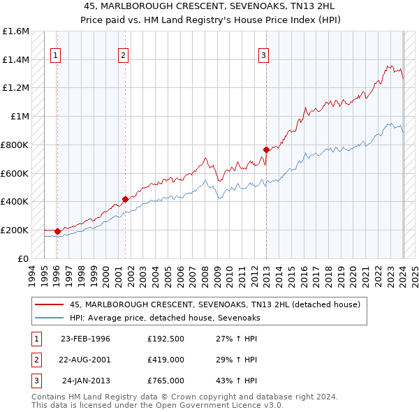 45, MARLBOROUGH CRESCENT, SEVENOAKS, TN13 2HL: Price paid vs HM Land Registry's House Price Index