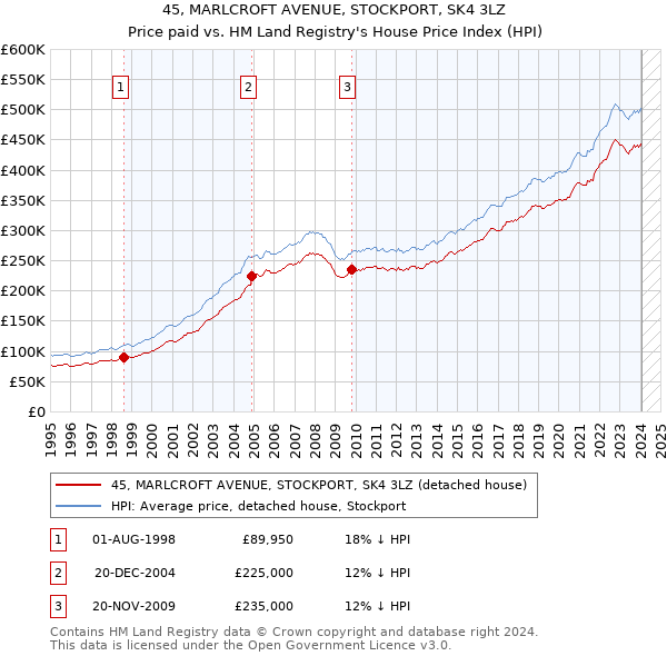 45, MARLCROFT AVENUE, STOCKPORT, SK4 3LZ: Price paid vs HM Land Registry's House Price Index