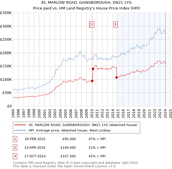 45, MARLOW ROAD, GAINSBOROUGH, DN21 1YG: Price paid vs HM Land Registry's House Price Index