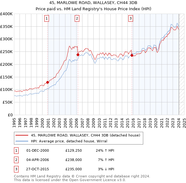 45, MARLOWE ROAD, WALLASEY, CH44 3DB: Price paid vs HM Land Registry's House Price Index