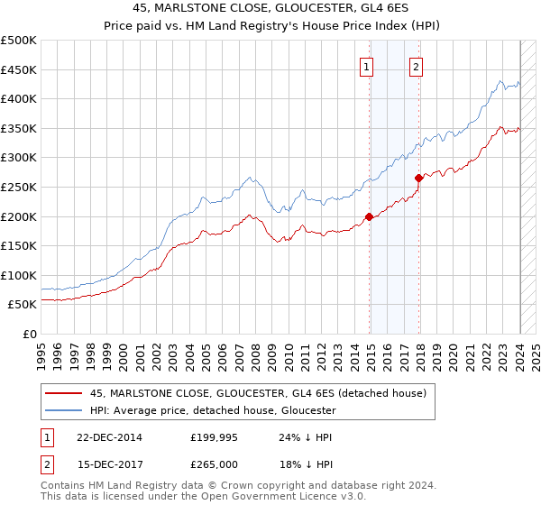 45, MARLSTONE CLOSE, GLOUCESTER, GL4 6ES: Price paid vs HM Land Registry's House Price Index