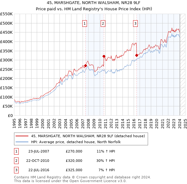 45, MARSHGATE, NORTH WALSHAM, NR28 9LF: Price paid vs HM Land Registry's House Price Index