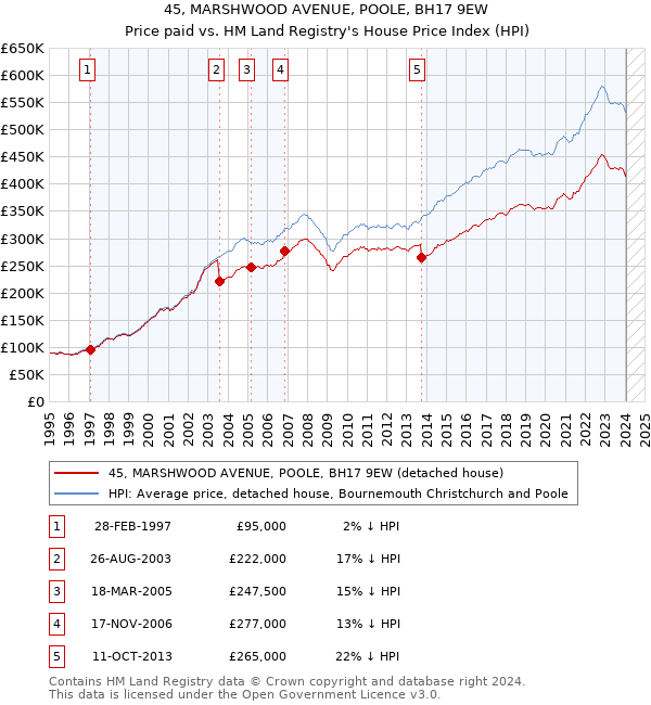 45, MARSHWOOD AVENUE, POOLE, BH17 9EW: Price paid vs HM Land Registry's House Price Index