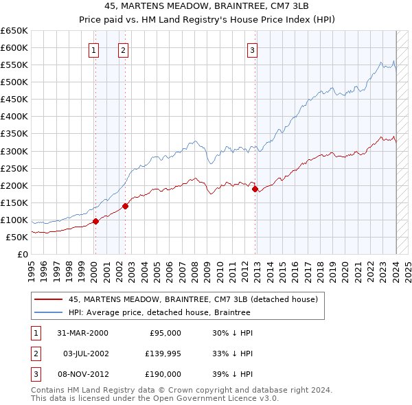 45, MARTENS MEADOW, BRAINTREE, CM7 3LB: Price paid vs HM Land Registry's House Price Index