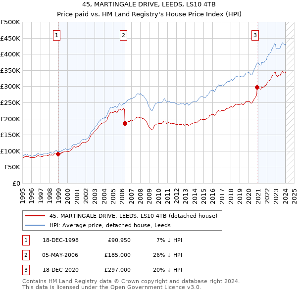 45, MARTINGALE DRIVE, LEEDS, LS10 4TB: Price paid vs HM Land Registry's House Price Index