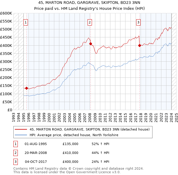 45, MARTON ROAD, GARGRAVE, SKIPTON, BD23 3NN: Price paid vs HM Land Registry's House Price Index