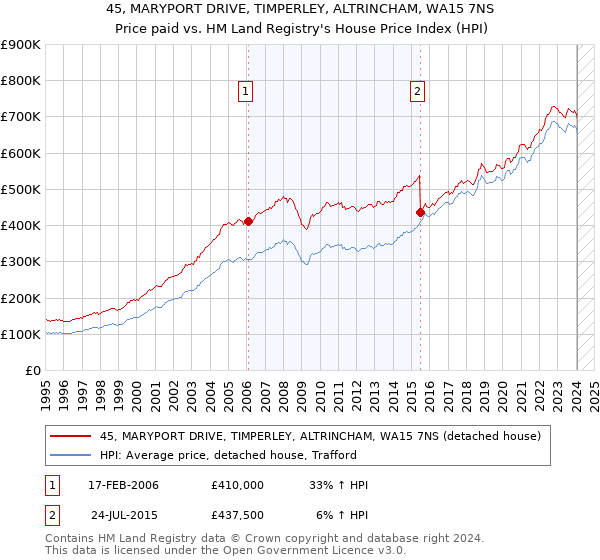 45, MARYPORT DRIVE, TIMPERLEY, ALTRINCHAM, WA15 7NS: Price paid vs HM Land Registry's House Price Index