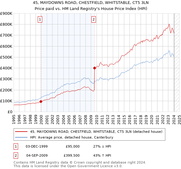 45, MAYDOWNS ROAD, CHESTFIELD, WHITSTABLE, CT5 3LN: Price paid vs HM Land Registry's House Price Index