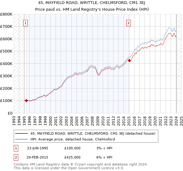 45, MAYFIELD ROAD, WRITTLE, CHELMSFORD, CM1 3EJ: Price paid vs HM Land Registry's House Price Index