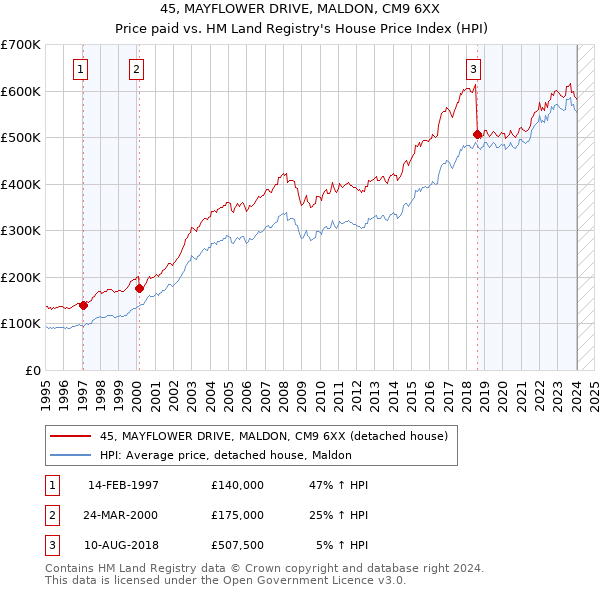 45, MAYFLOWER DRIVE, MALDON, CM9 6XX: Price paid vs HM Land Registry's House Price Index