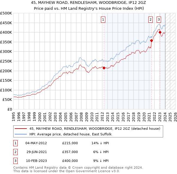 45, MAYHEW ROAD, RENDLESHAM, WOODBRIDGE, IP12 2GZ: Price paid vs HM Land Registry's House Price Index