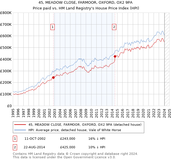 45, MEADOW CLOSE, FARMOOR, OXFORD, OX2 9PA: Price paid vs HM Land Registry's House Price Index