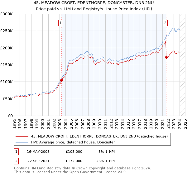 45, MEADOW CROFT, EDENTHORPE, DONCASTER, DN3 2NU: Price paid vs HM Land Registry's House Price Index