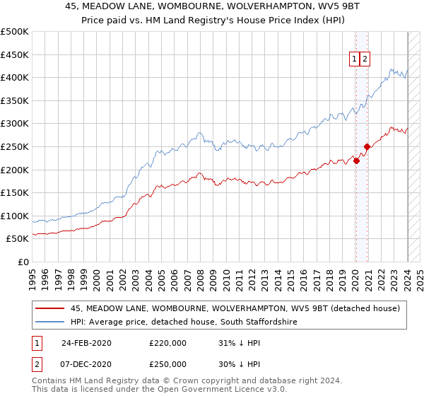 45, MEADOW LANE, WOMBOURNE, WOLVERHAMPTON, WV5 9BT: Price paid vs HM Land Registry's House Price Index