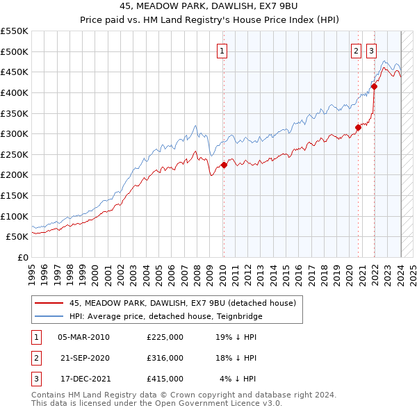 45, MEADOW PARK, DAWLISH, EX7 9BU: Price paid vs HM Land Registry's House Price Index