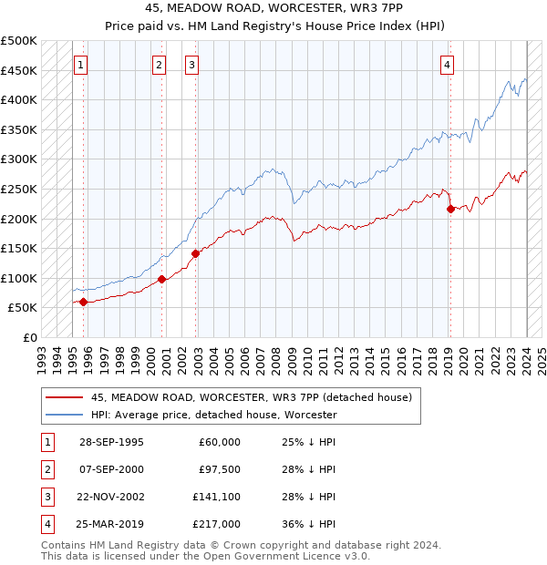 45, MEADOW ROAD, WORCESTER, WR3 7PP: Price paid vs HM Land Registry's House Price Index