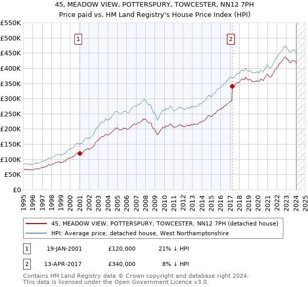 45, MEADOW VIEW, POTTERSPURY, TOWCESTER, NN12 7PH: Price paid vs HM Land Registry's House Price Index