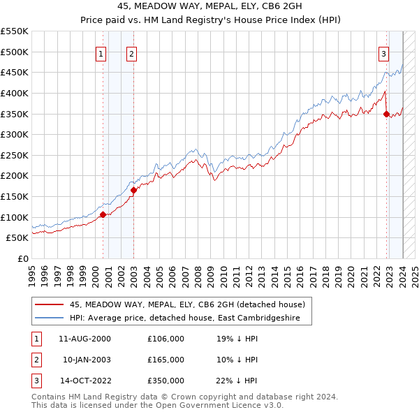 45, MEADOW WAY, MEPAL, ELY, CB6 2GH: Price paid vs HM Land Registry's House Price Index