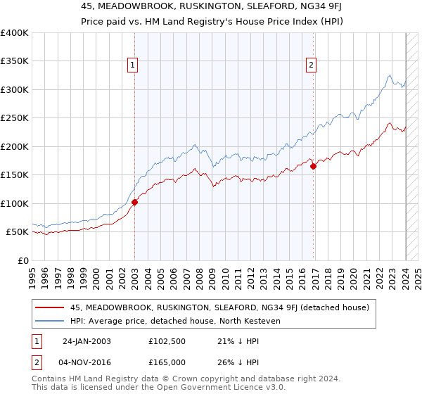 45, MEADOWBROOK, RUSKINGTON, SLEAFORD, NG34 9FJ: Price paid vs HM Land Registry's House Price Index
