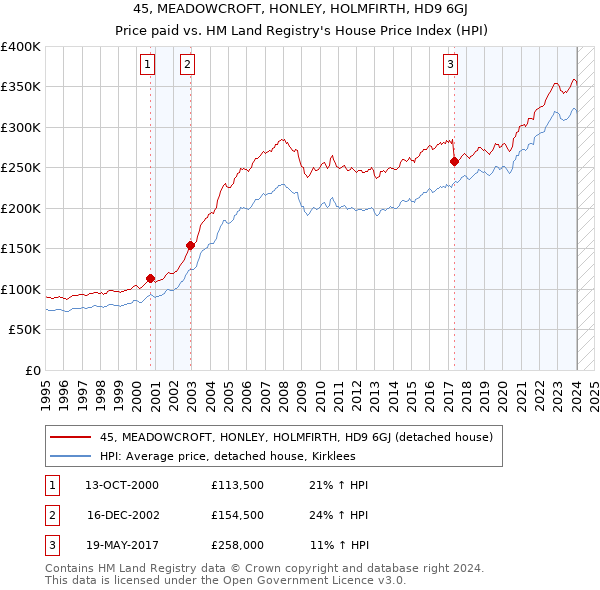 45, MEADOWCROFT, HONLEY, HOLMFIRTH, HD9 6GJ: Price paid vs HM Land Registry's House Price Index