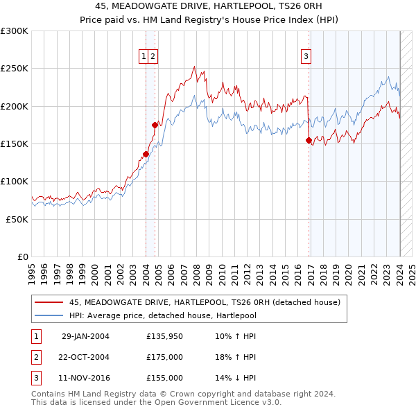 45, MEADOWGATE DRIVE, HARTLEPOOL, TS26 0RH: Price paid vs HM Land Registry's House Price Index