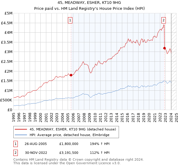 45, MEADWAY, ESHER, KT10 9HG: Price paid vs HM Land Registry's House Price Index