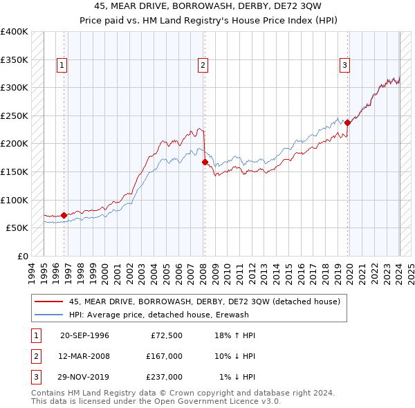 45, MEAR DRIVE, BORROWASH, DERBY, DE72 3QW: Price paid vs HM Land Registry's House Price Index