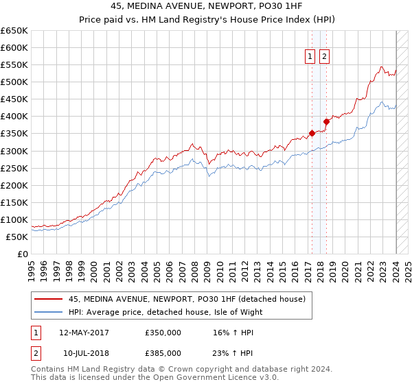 45, MEDINA AVENUE, NEWPORT, PO30 1HF: Price paid vs HM Land Registry's House Price Index