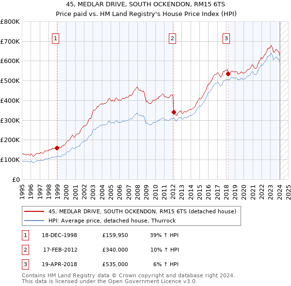 45, MEDLAR DRIVE, SOUTH OCKENDON, RM15 6TS: Price paid vs HM Land Registry's House Price Index