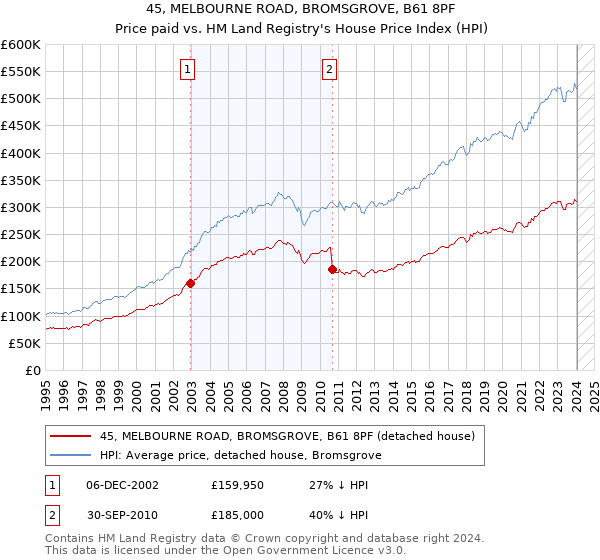 45, MELBOURNE ROAD, BROMSGROVE, B61 8PF: Price paid vs HM Land Registry's House Price Index