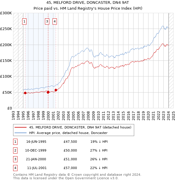 45, MELFORD DRIVE, DONCASTER, DN4 9AT: Price paid vs HM Land Registry's House Price Index
