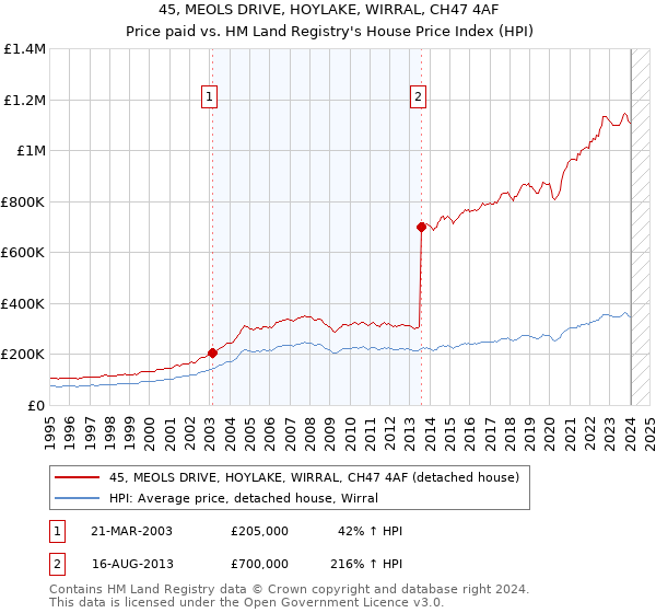 45, MEOLS DRIVE, HOYLAKE, WIRRAL, CH47 4AF: Price paid vs HM Land Registry's House Price Index