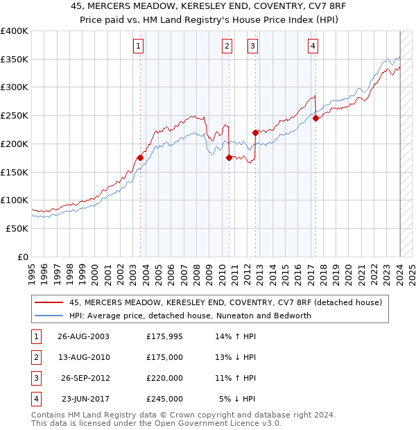 45, MERCERS MEADOW, KERESLEY END, COVENTRY, CV7 8RF: Price paid vs HM Land Registry's House Price Index