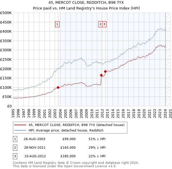 45, MERCOT CLOSE, REDDITCH, B98 7YX: Price paid vs HM Land Registry's House Price Index