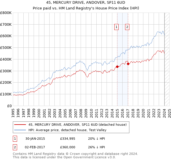 45, MERCURY DRIVE, ANDOVER, SP11 6UD: Price paid vs HM Land Registry's House Price Index